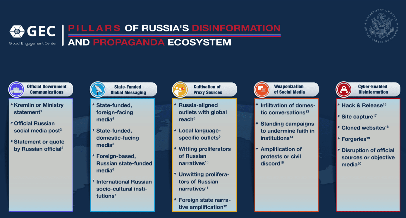 Tabela przedstawiająca filary rosyjskiej dezinformacji i propagandy.