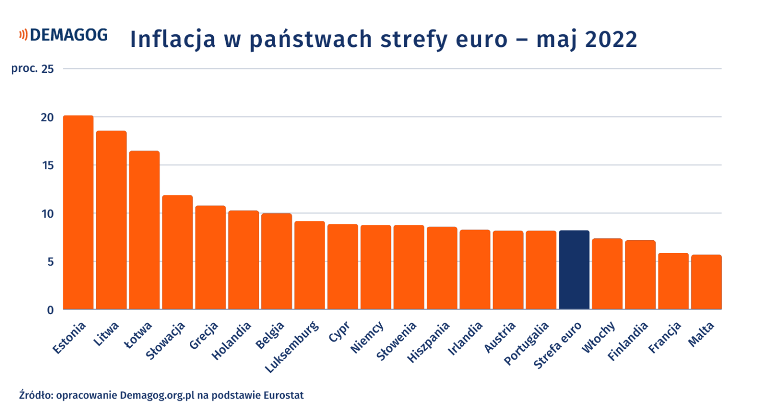 Inflacja W Polsce I W Strefie Euro – Gdzie Była Wyższa W Maju?