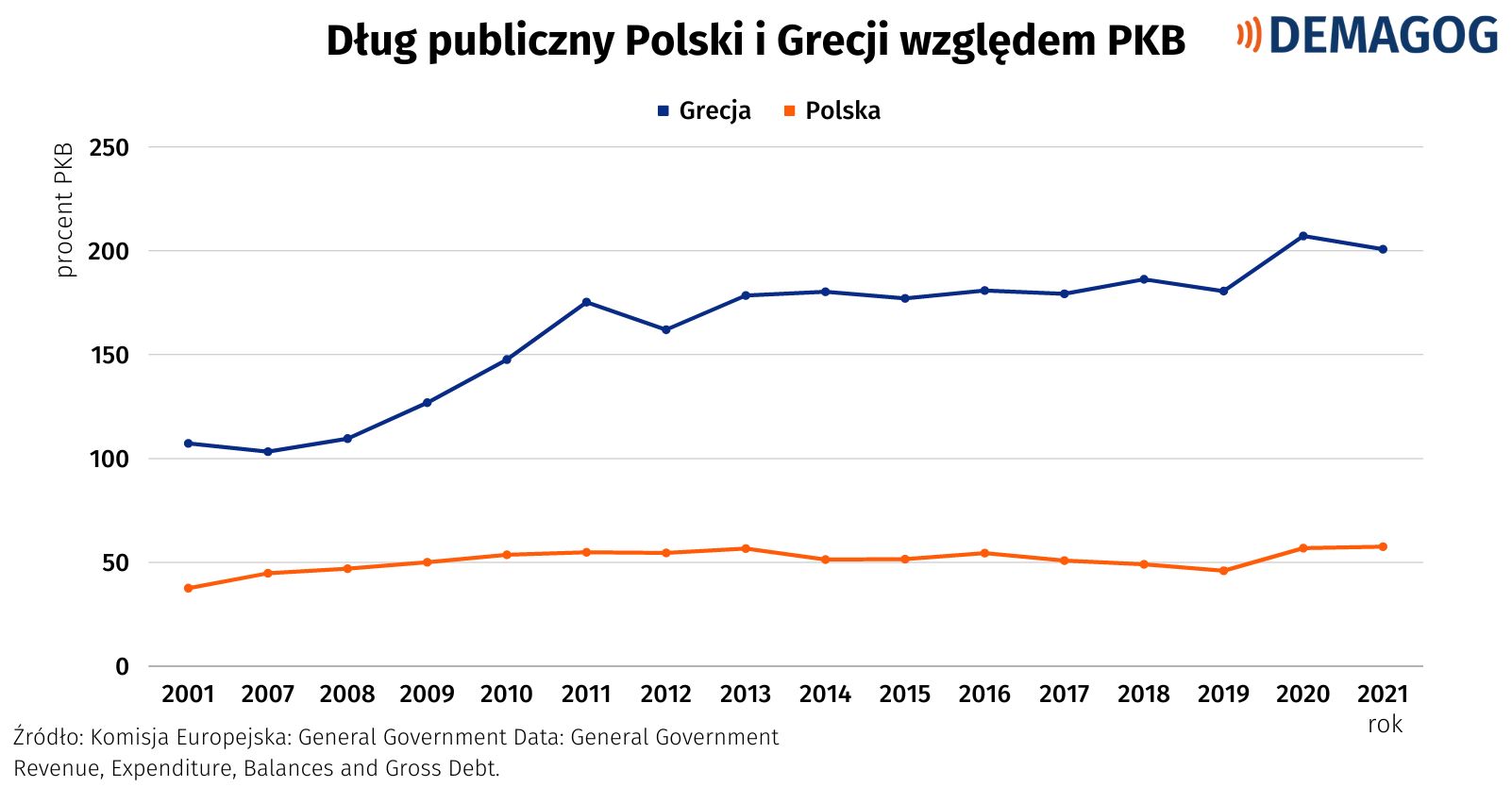Wykres pokazujący wysokość długu publicznego Polski i Grecji względem PKB na podstawie danych Komisji Europejskiej.