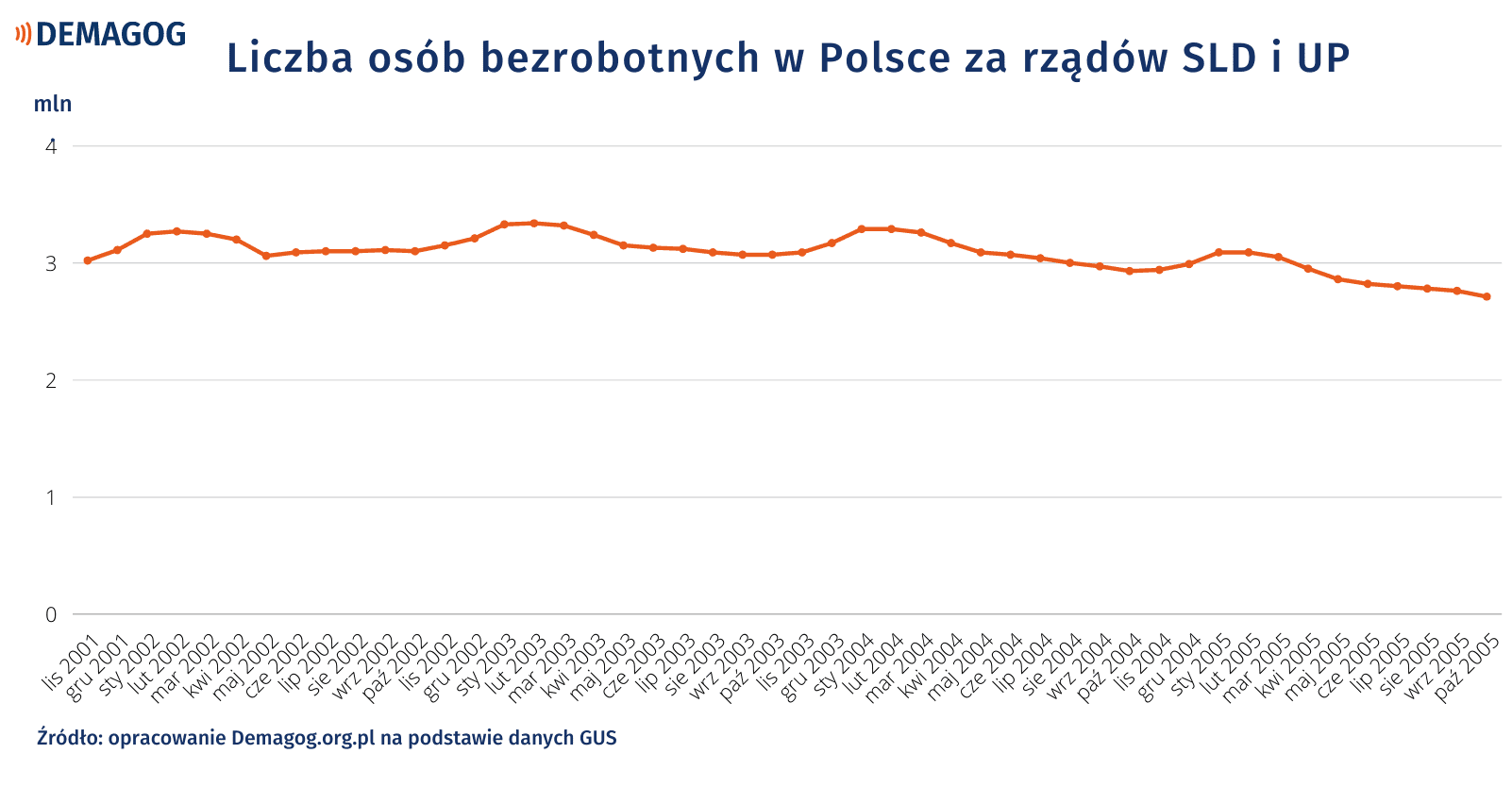 Bezrobocie w latach 2001-2005