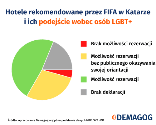 Wykres przedstawiający udział hoteli rekomendowanych przez FIFA, w których osoby LGBT+ nie mogą dokonać rezerwacji, mogą jej dokonać bez publicznego okazania swojej orientacji lub mają swobodną możliwość rezerwacji.