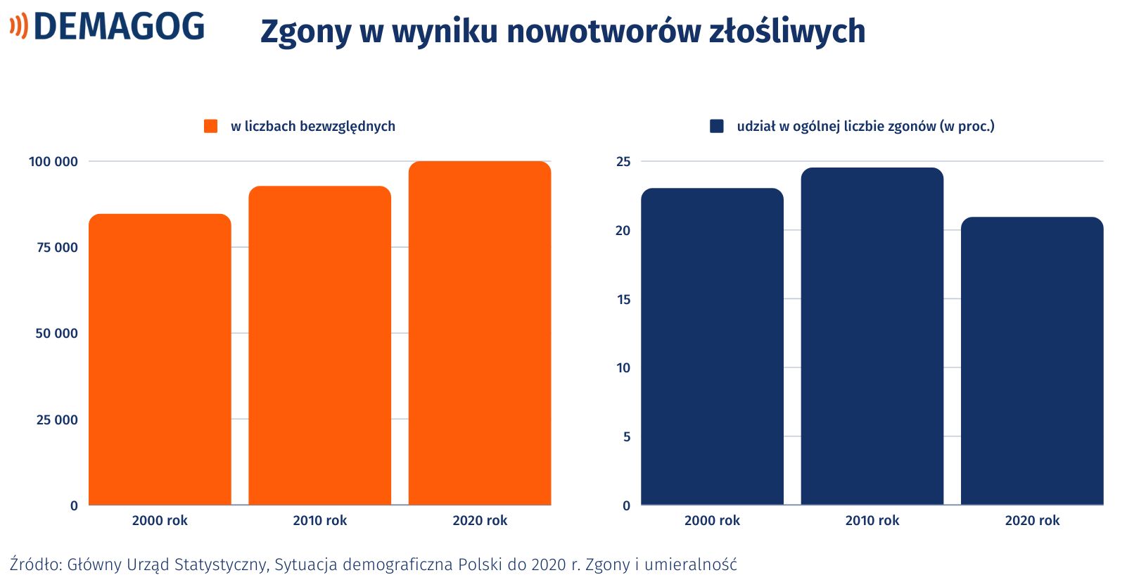 Wykres przedstawiający liczbę zgonów w Polsce w wyniku nowotworów złośliwych w 2000, 2010 i 2020 roku.