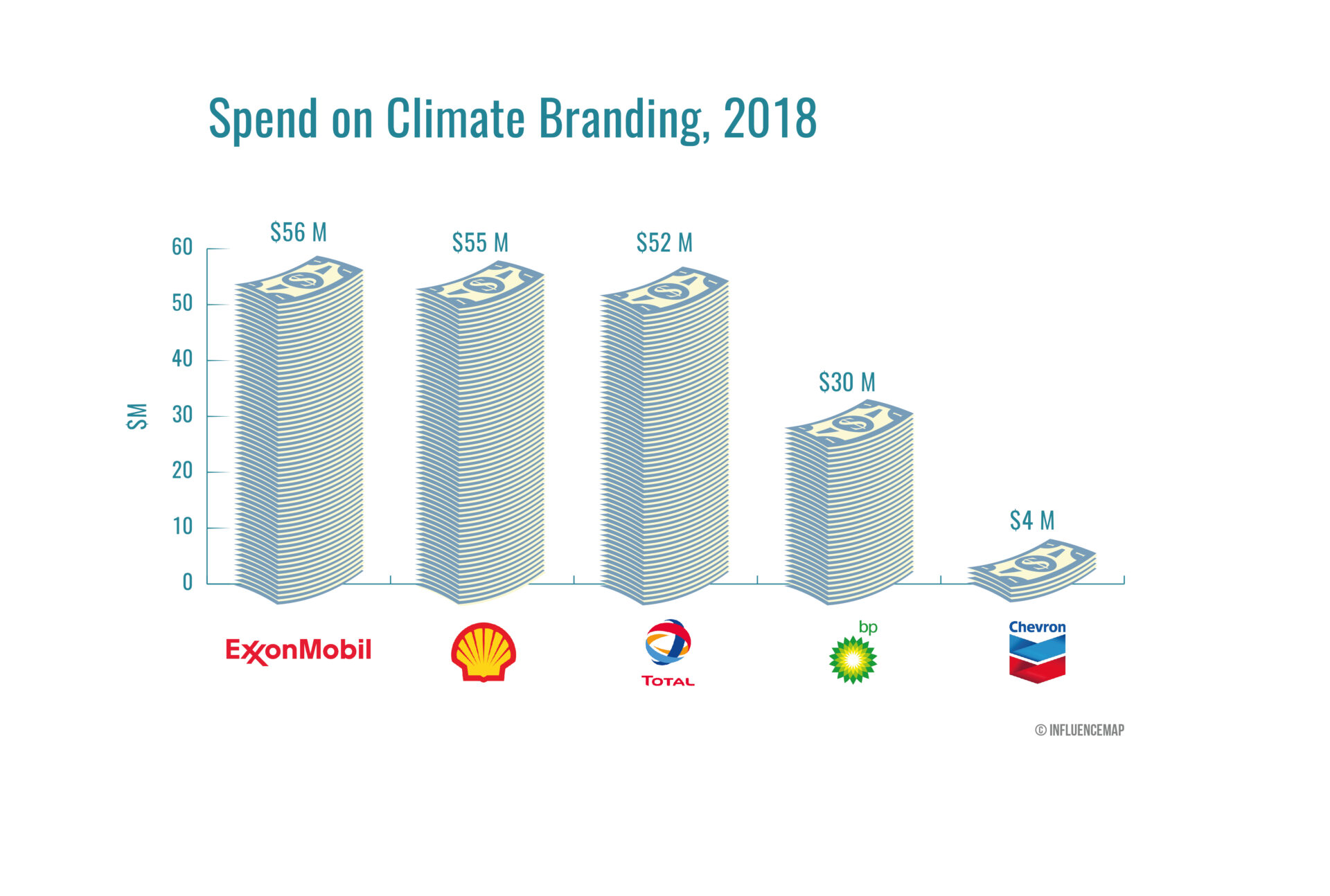 Wykres przedstawiający wydatki na climate branding przez 5 największych koncernów naftowych w 2018 r.
