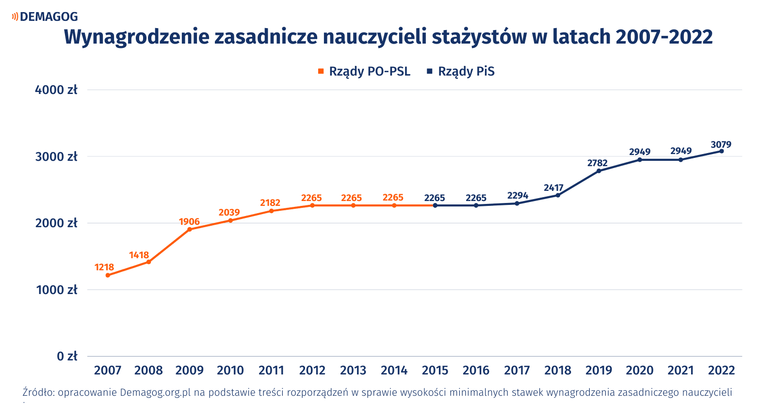 Wykres przedstawiający wzrost wynagrodzenia stażystów w latach 2007-2022