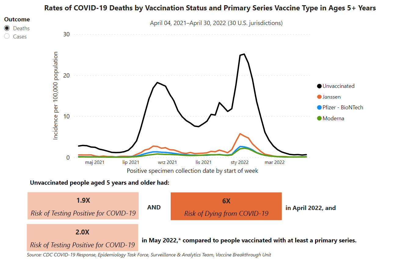 Wykres CDC przedstawiający ryzyko zgonu w zależności od statusu szczepień i rodzaju przyjętej szczepionki.