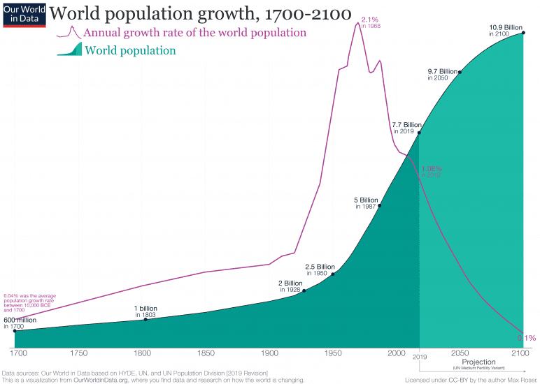 Wykres przedstawiający wzrost populacji od 1700 roku z prognozami do 2100 roku.
