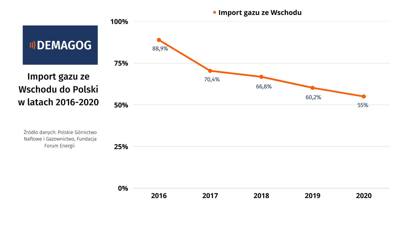 Wykres przedstawiający import gazu ze Wschodu do Polski