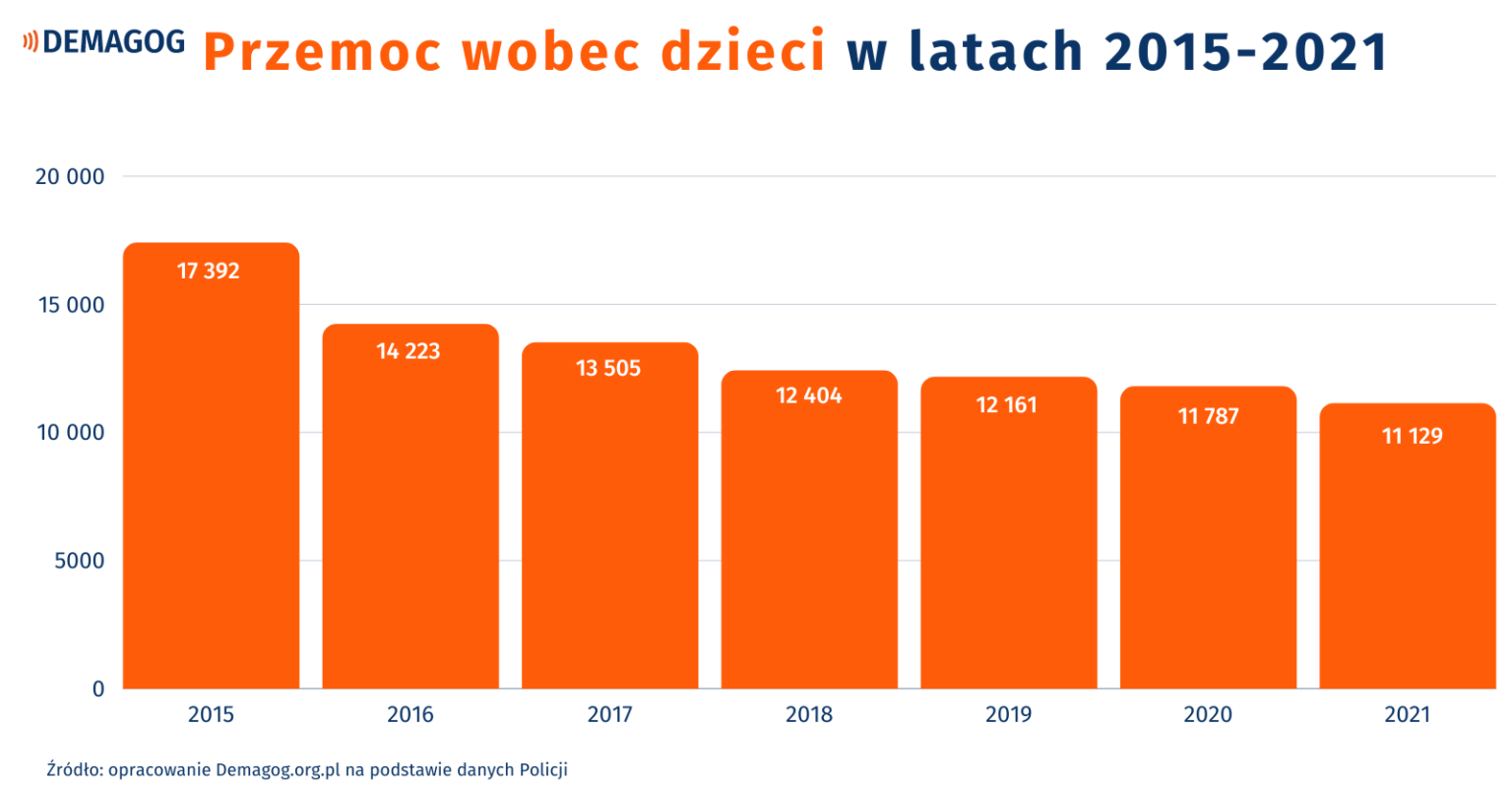 Ile dzieci w Polsce doświadcza przemocy w rodzinie?