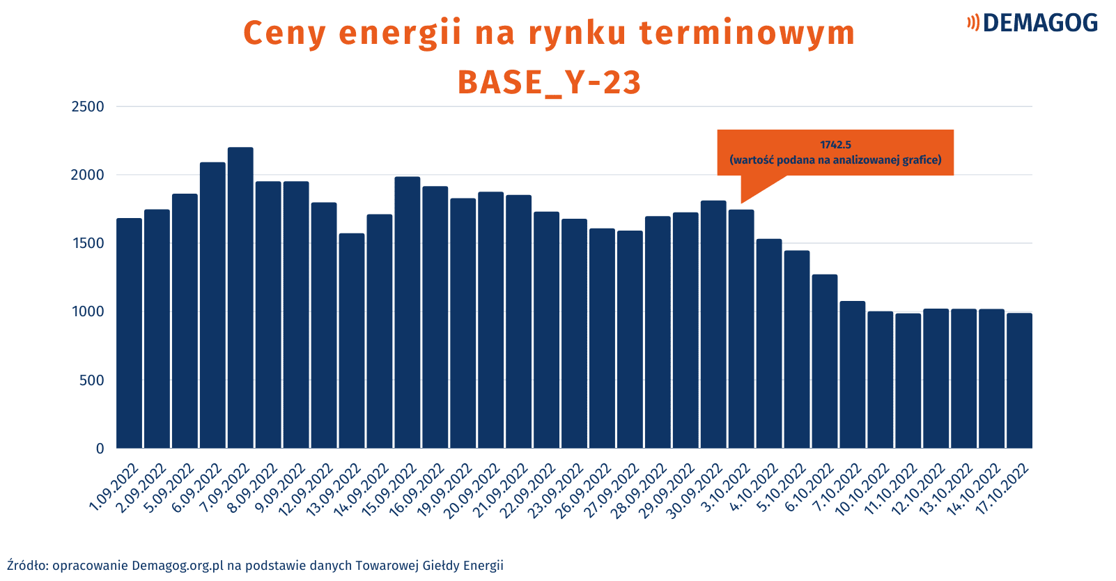 Wykres przedstawiający ceny energii na rynku terminowym (BASE_Y-23).