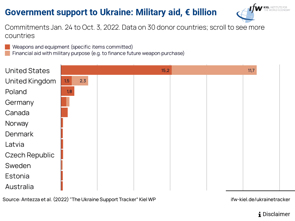 Wykres przedstawiający wsparcie poszczególnych rządów pod względem sprzętu i pomocy finansowej wysyłanej do Ukrainy.