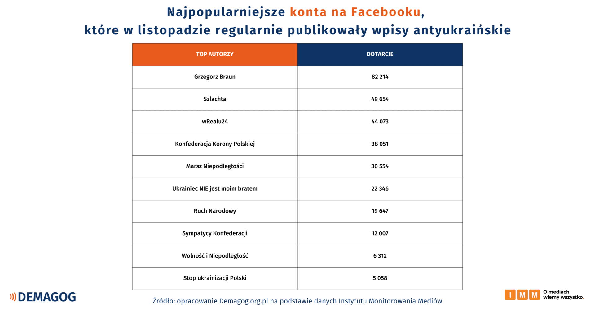 TOP 10 kont na Facebooku powielających antyukraińską propagandę w listopadzie