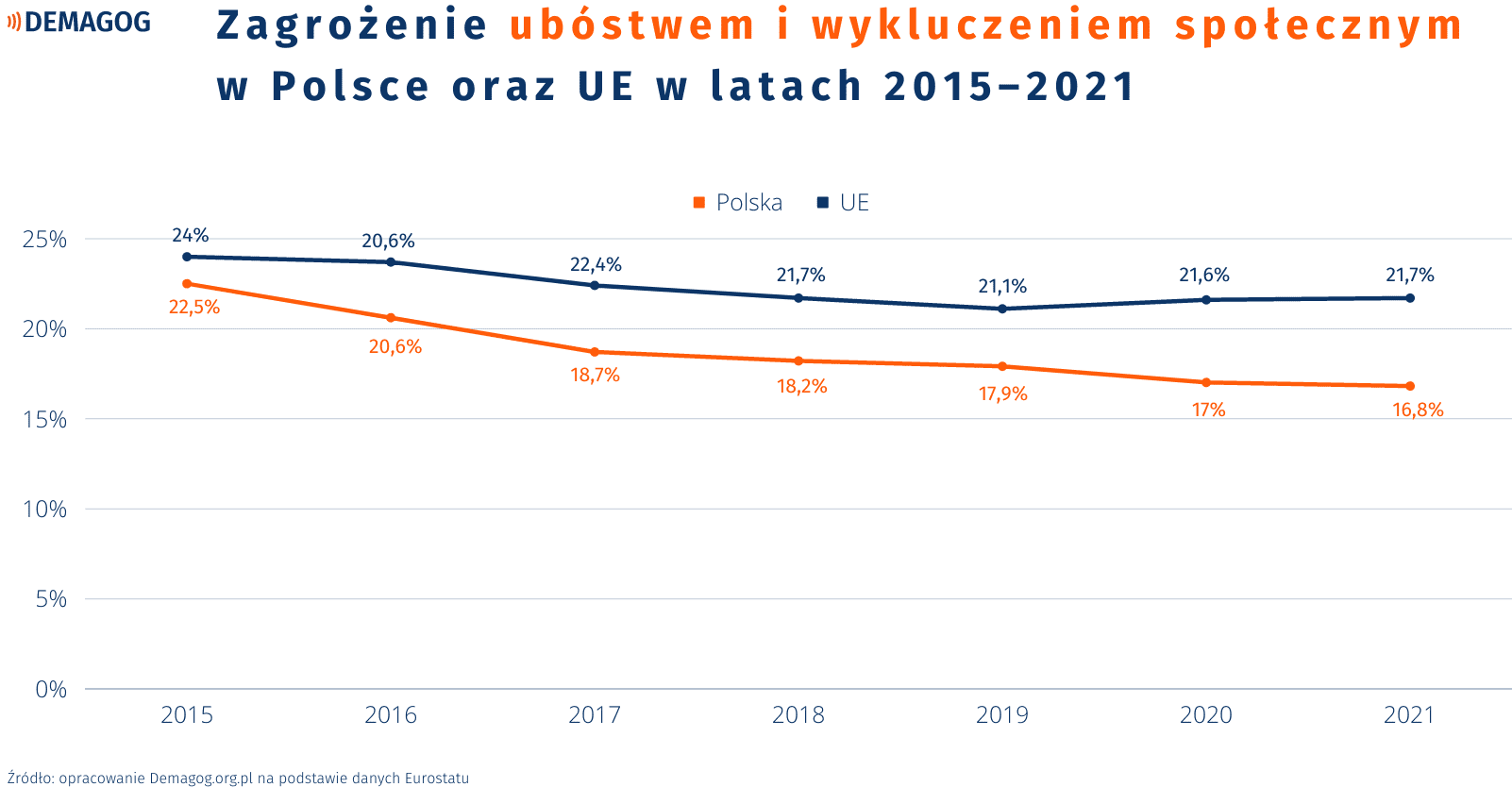 Wykres liniowy prezentujący informacje o zagrożeniu ubóstwem lub wykluczeniem społecznym w Polsce na tle Unii Europejskiej