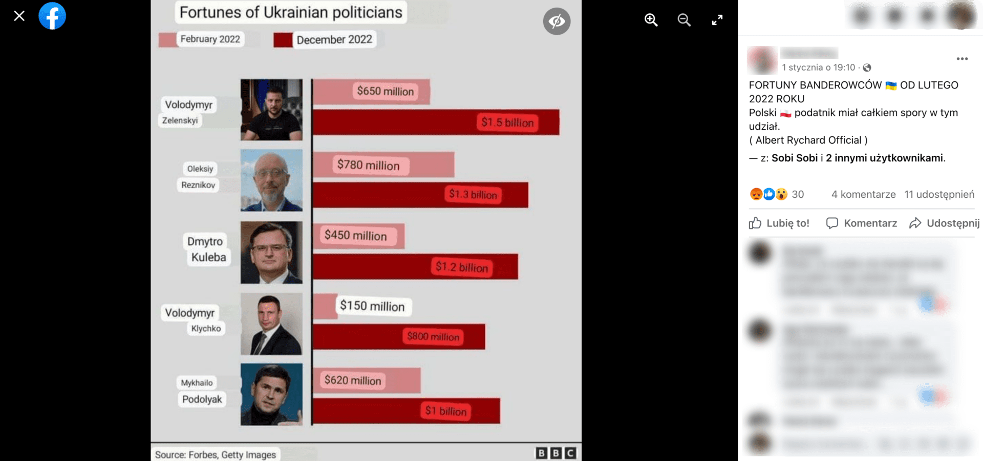 Zrzut ekranu analizowanego posta na Facebooku. Zawiera on grafikę, z której wynika, że czołowi ukraińscy politycy bardzo wzbogacili się dzięki wojnie. Post zdobył 30 reakcji, 4 komentarze i 11 udostępnień.