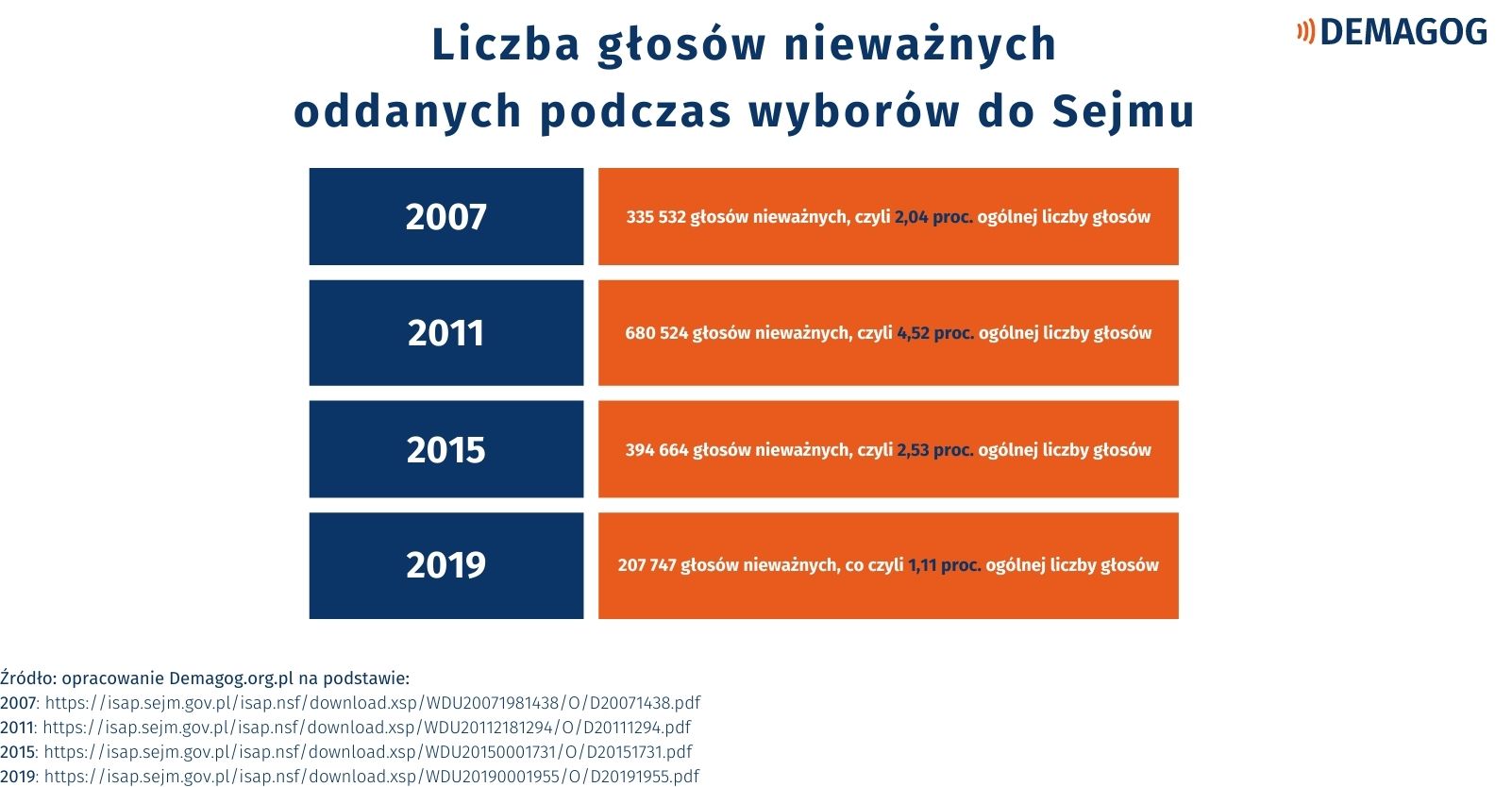Obrazek pokazuje liczbę głosów nieważnych oddanych podczas wyborów do Sejmu.