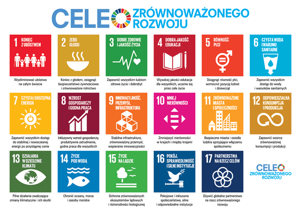 Kolorowa grafika przedstawiająca 17 celów zrównoważonego rozwoju, w tym koniec z ubóstwem, zero głodu, dobre zdrowie i jakość życia, dobra jakość edukacji, równość płci i wiele więcej.