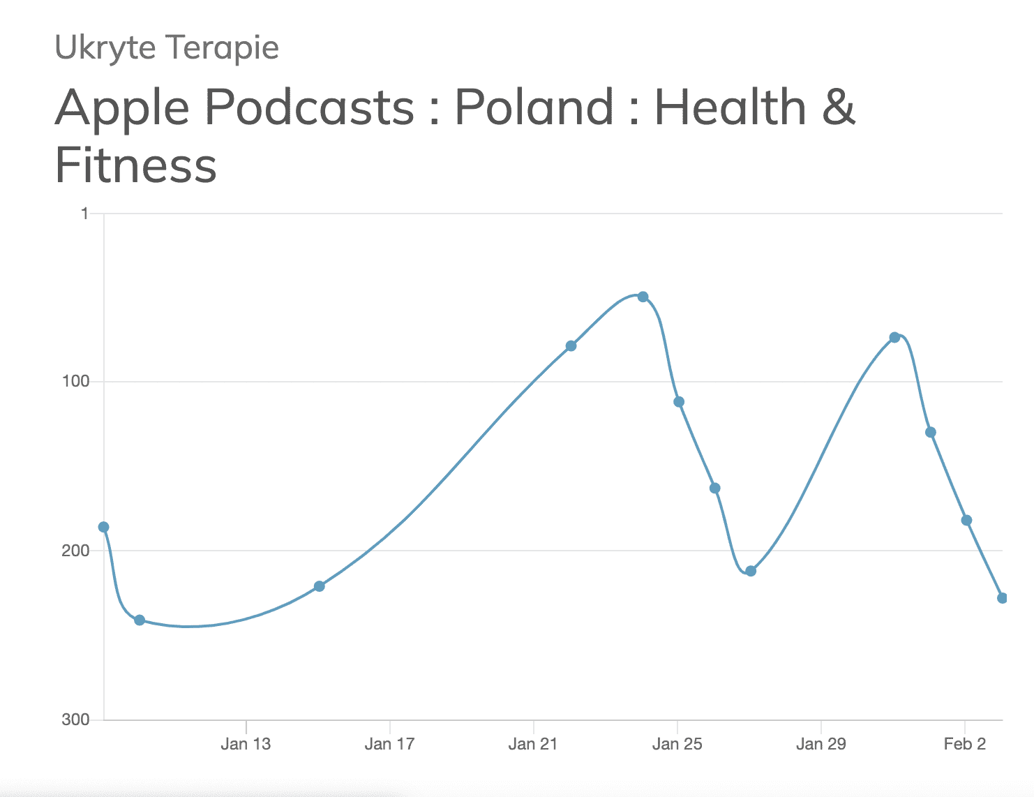 Wykres pokazujący popularność w ciągu ostatniego miesiąca podcastu "Ukryte Terapie" 