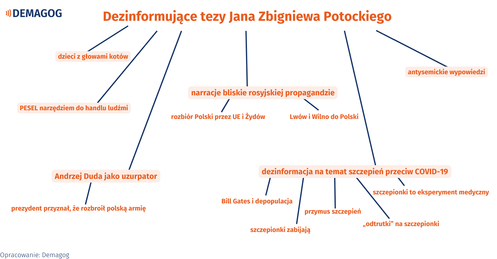 Grafika przedstawiająca dezinformujące tezy powielane przez Jana Zbigniewa Potockiego.
