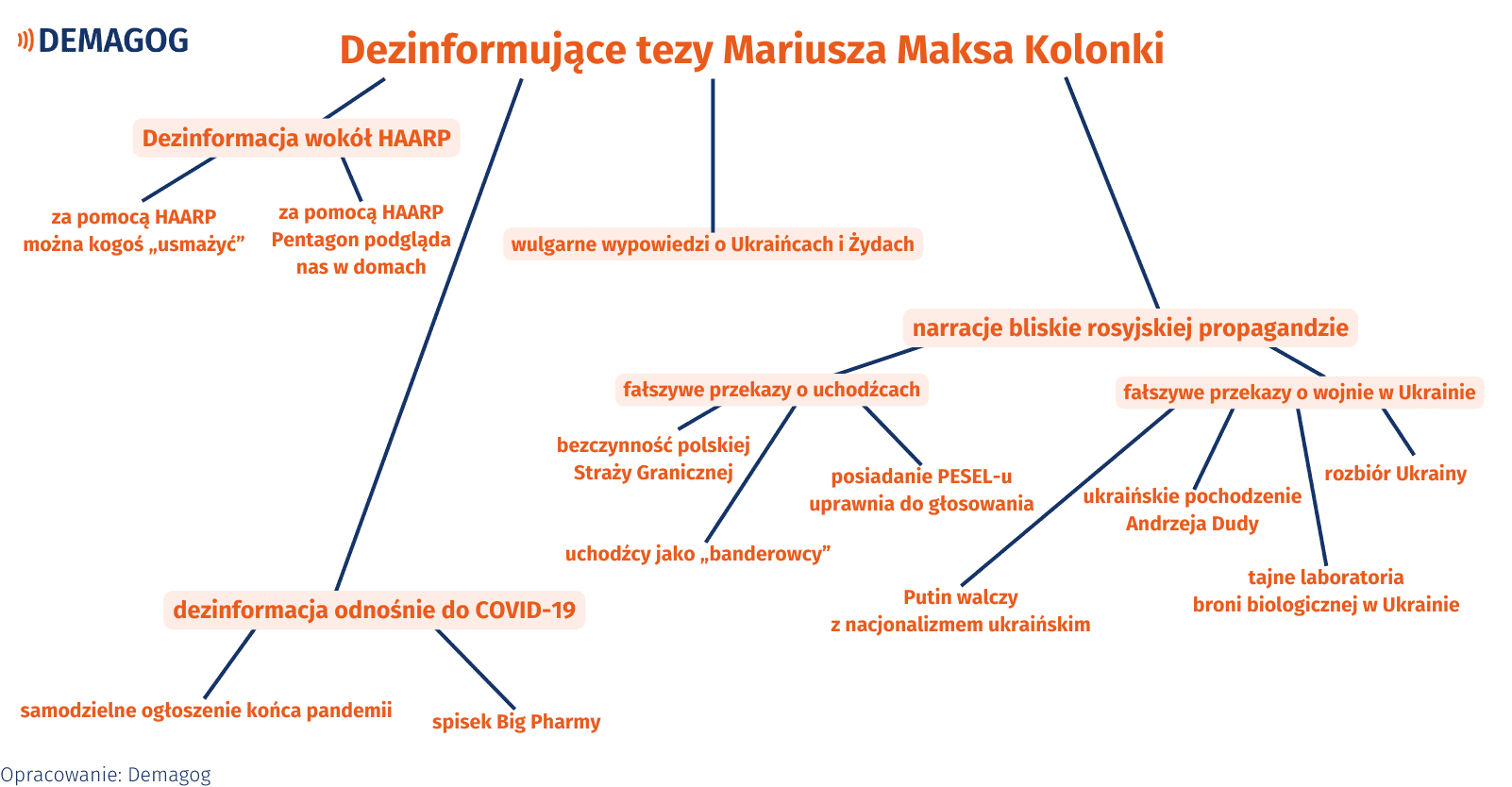 Grafika przedstawiająca dezinformujące tezy Mariusz Maksa Kolonki.