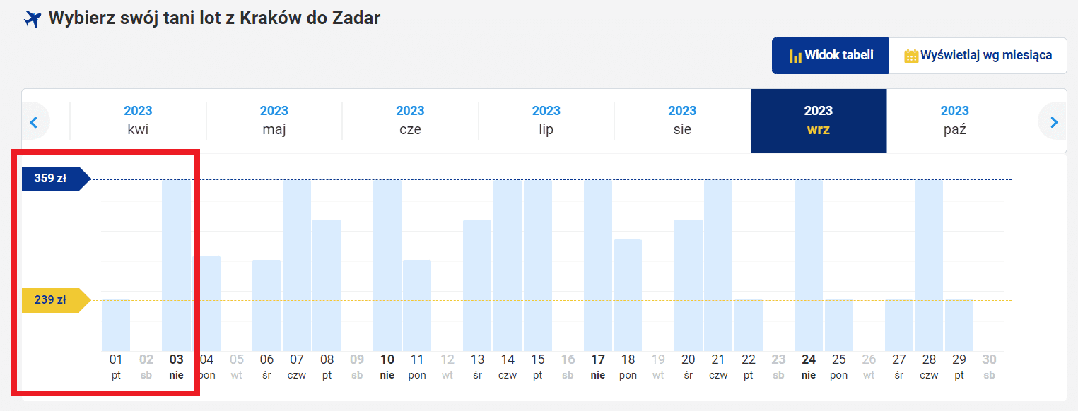 Zrzut ekranu z podstrony www.ryanair.pl, wyświetlającej wyniki dotyczące lotu z Krakowa do Zadaru we wrześniu 2023 roku. Zaznaczono słupki, które nieproporcjonalnie odzwierciedlają różnice w cenach