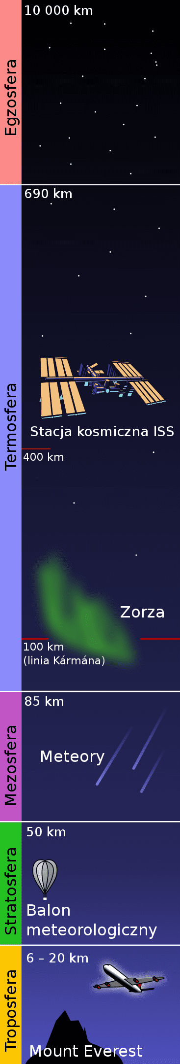 Uproszczona grafika przedstawiająca kolejne warstwy atmosfery oraz przestrzeni kosmicznej – bez zachowania skali; Wiki Commons, autor: Mysid, domena publiczna