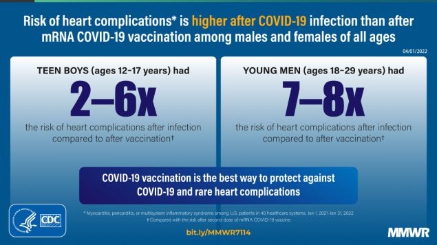 Materiał informacyjny CDC, który wskazuje na zwiększone ryzyko komplikacji z powodu chorób serca wśród młodych chłopców oraz młodych mężczyzn po przechorowaniu COVID-19 w porównaniu do szczepień przeciwko chorobie.