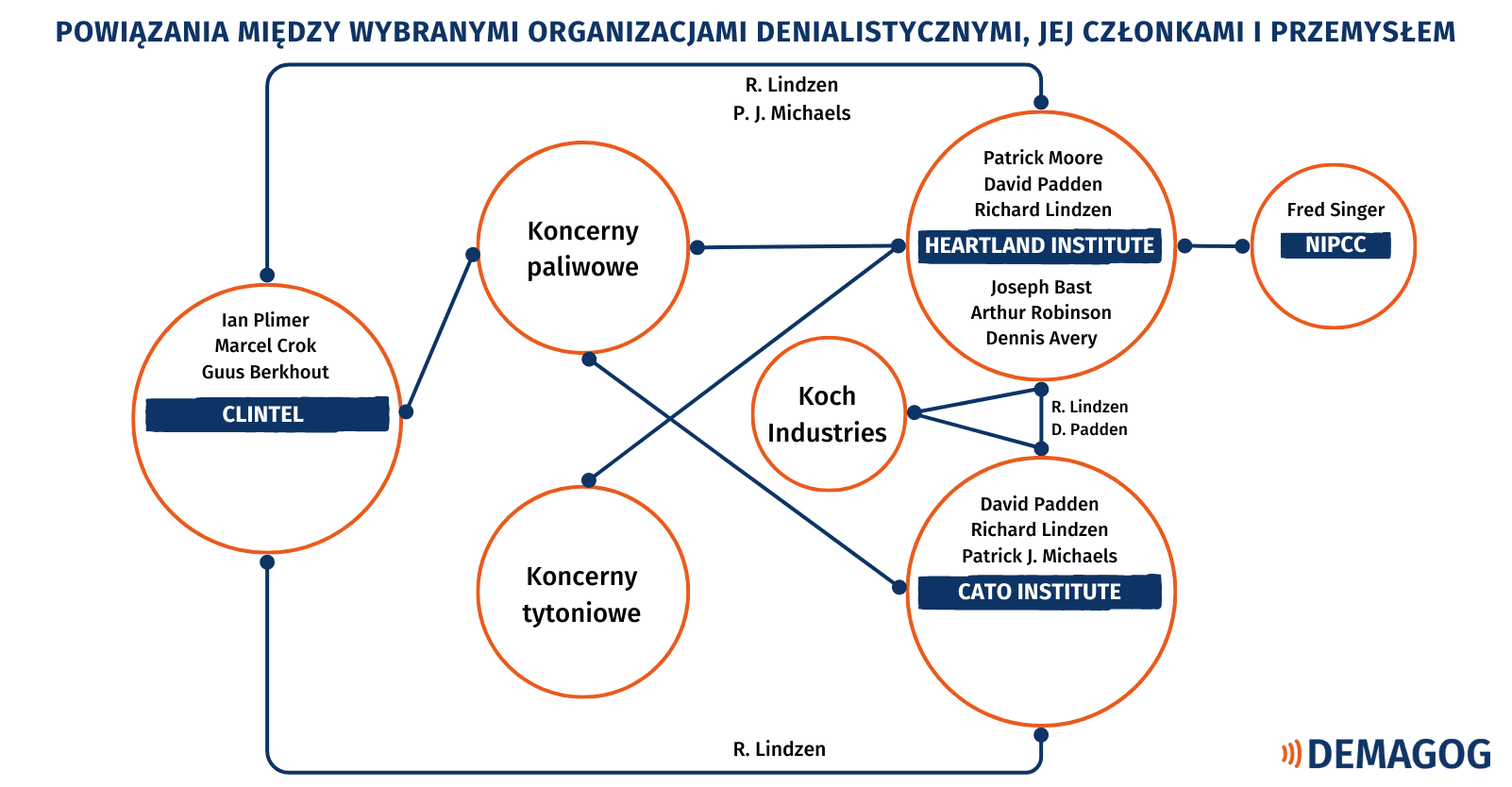 Mapa powiązań między wybranymi organizacjami denialistycznymi, jej członkami i przemysłem.
