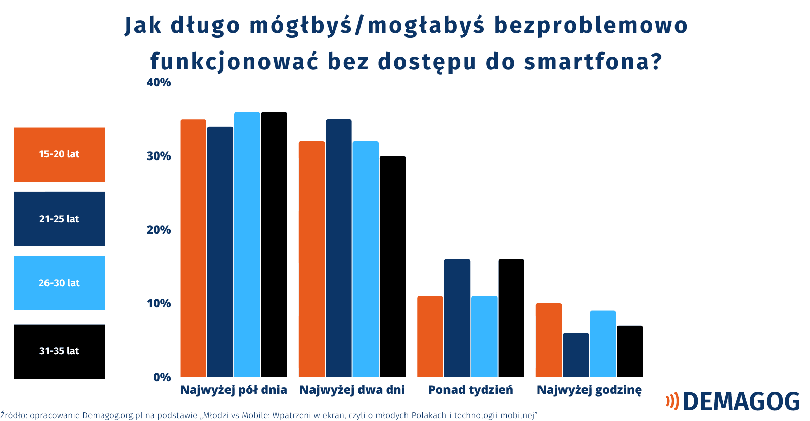 Wykres przedstawiający odpowiedzi an pytanie, jak długo młode osoby mogłyby bezproblemowo funkcjonować bez dostępu do smartfona.