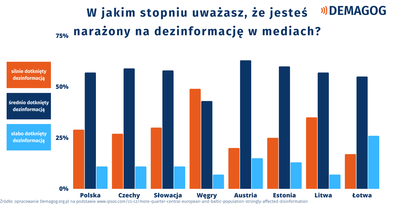 Wykres przedstawiający odpowiedzi mieszkańców poszczególnych badanych krajów na pytanie, w jakim stopniu uważają, że są narażeni na dezinformację w mediach.