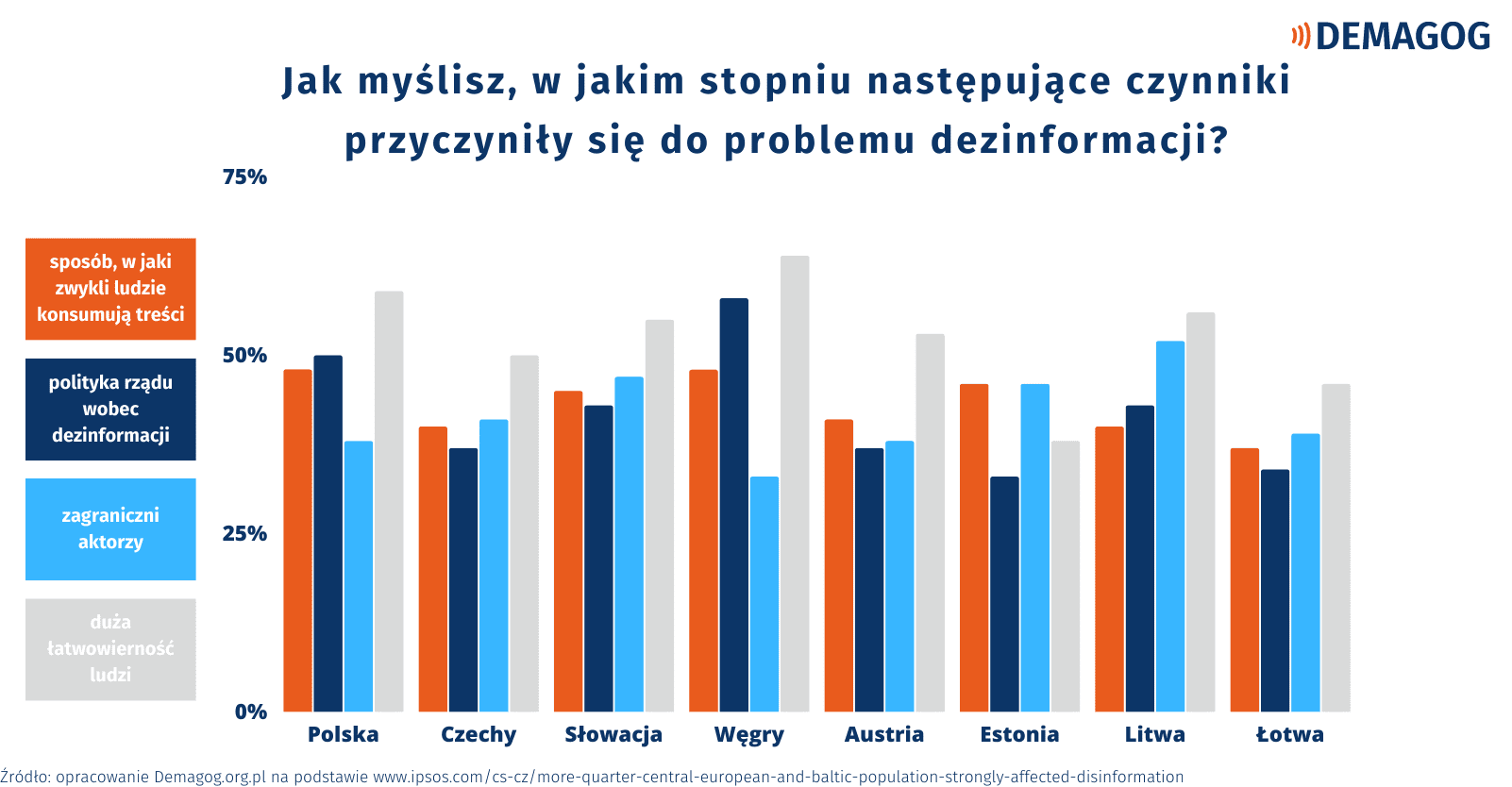 Wykres przedstawiający odpowiedzi mieszkańców poszczególnych badanych krajów na pytanie o czynniki przyczyniające się do problemu dezinformacji.