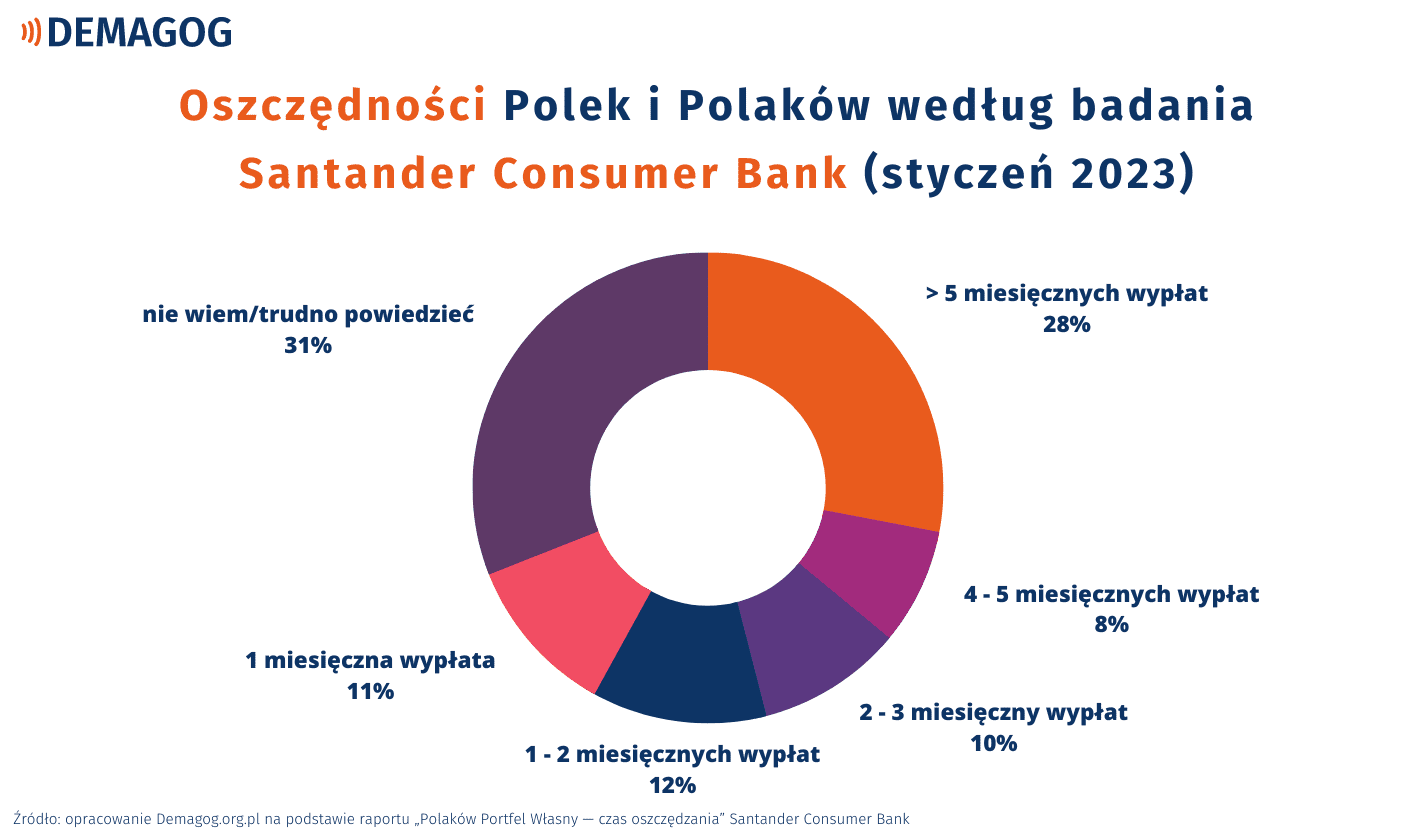 Wykres kołowy przedstawiający dane banku Santander