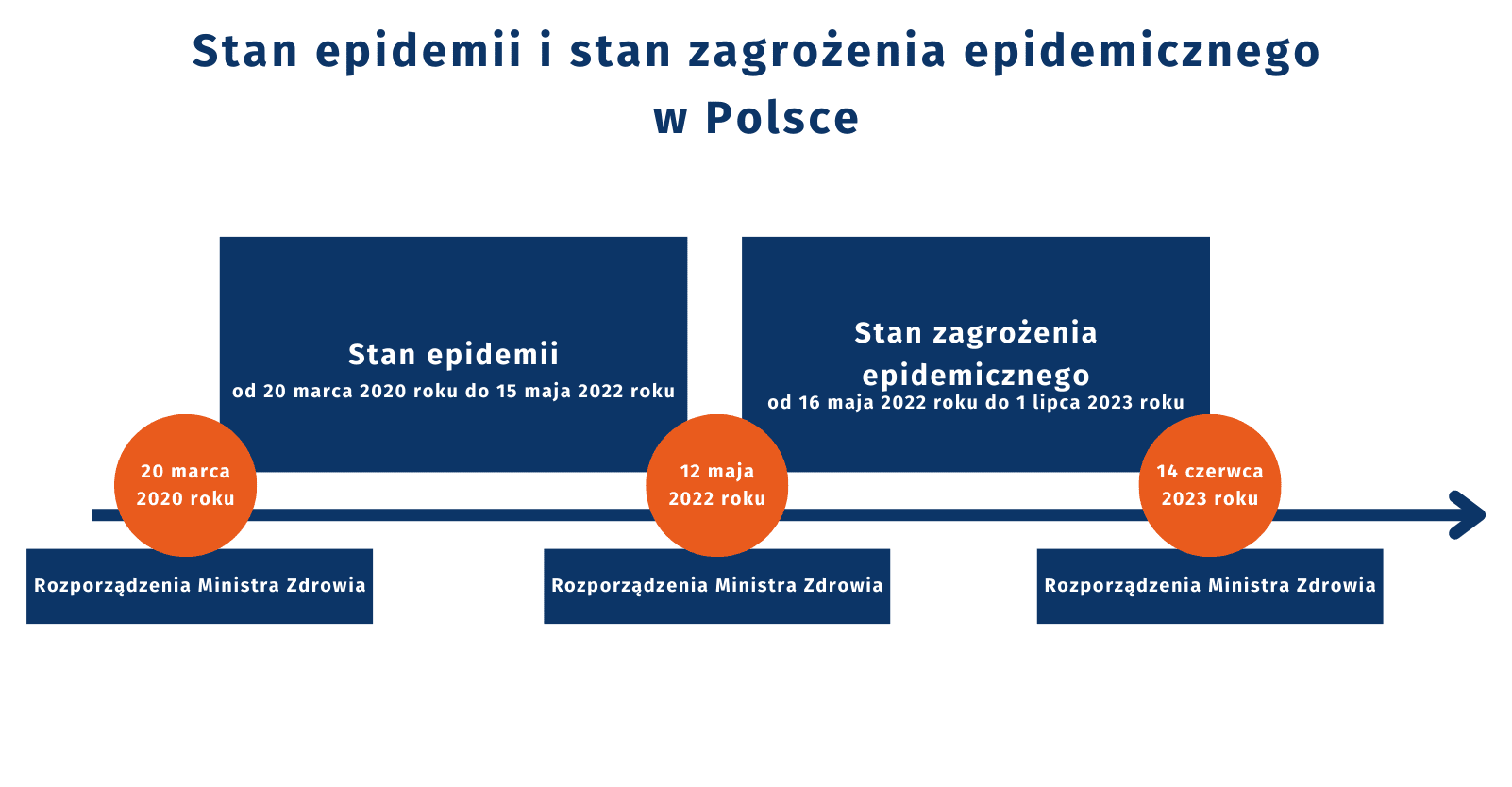 Grafika pokazująca w jakich terminach obowiązywały w Polsce stan epidemii i stan zagrożenia epidemicznego.