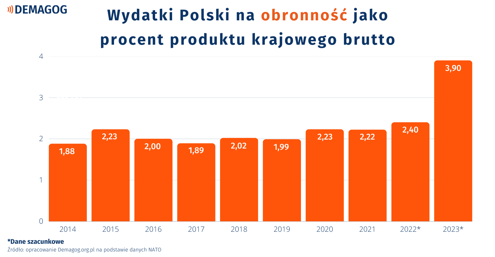 Wykres przedstawiający wydatki na obronność Polski w stosunku do PKB