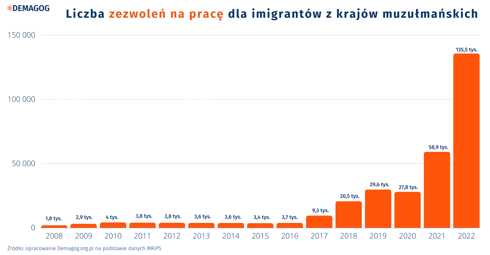 wykres słupkowy przedstawiający liczbę pozwoleń na prace dla imigrantów z krajów muzułmańskich