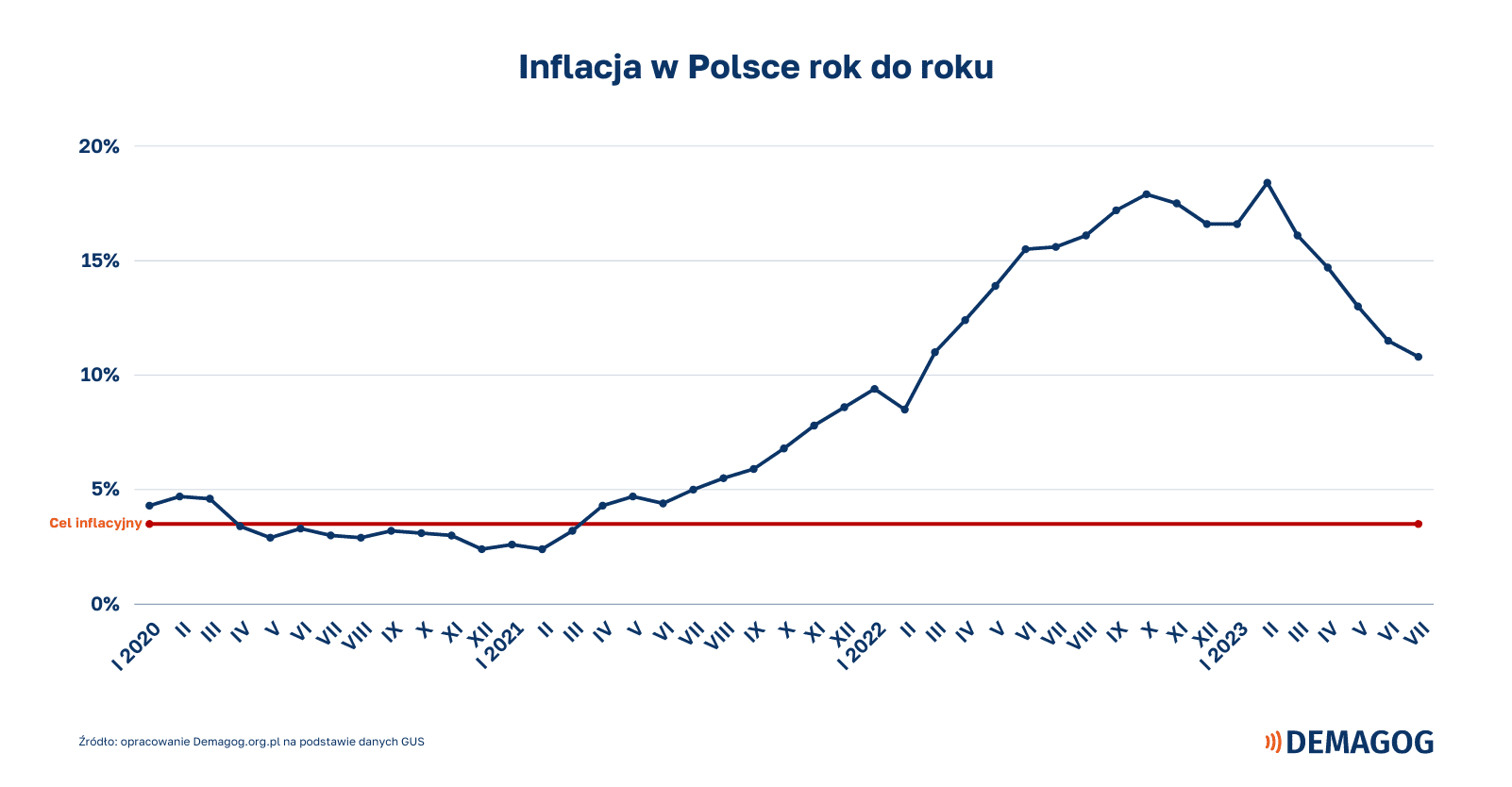 Wykres przedstawiający poziom inflacji w Polsce w latach 2020-2023