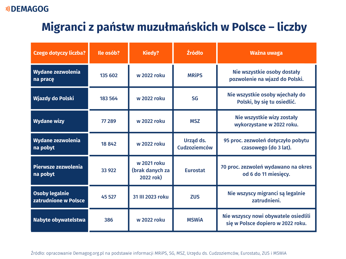 Zestawienie pokazujące różne wskaźniki dotyczące migracji z państw muzułmańskich do Polski