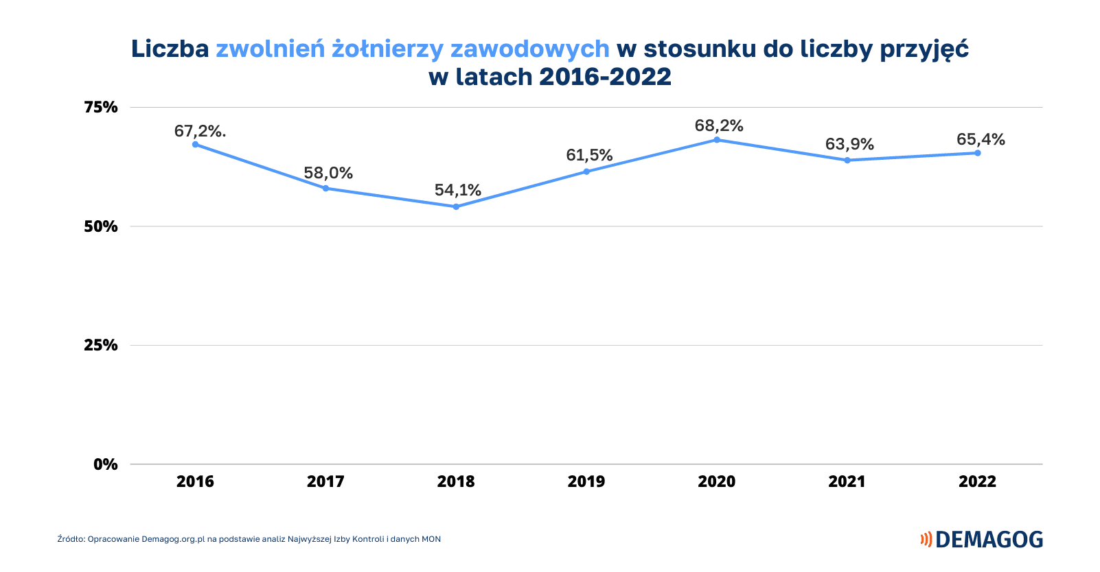 Liczba zwolnień żołnierzy zawodowych w stosunku do liczby powołań w latach 2016-2022