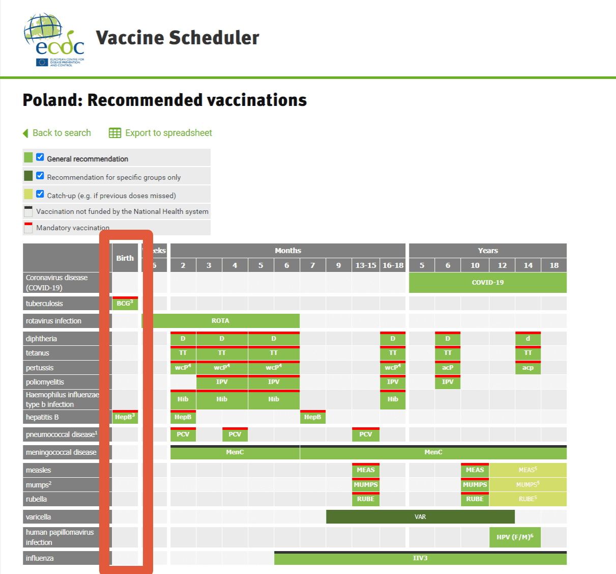 Zrzut ekranu z kalendarza szczepień udostępnianego na stronie ECDC. Pomarańczową ramką zaznaczono szczepienia podawane w pierwszej dobie życia.