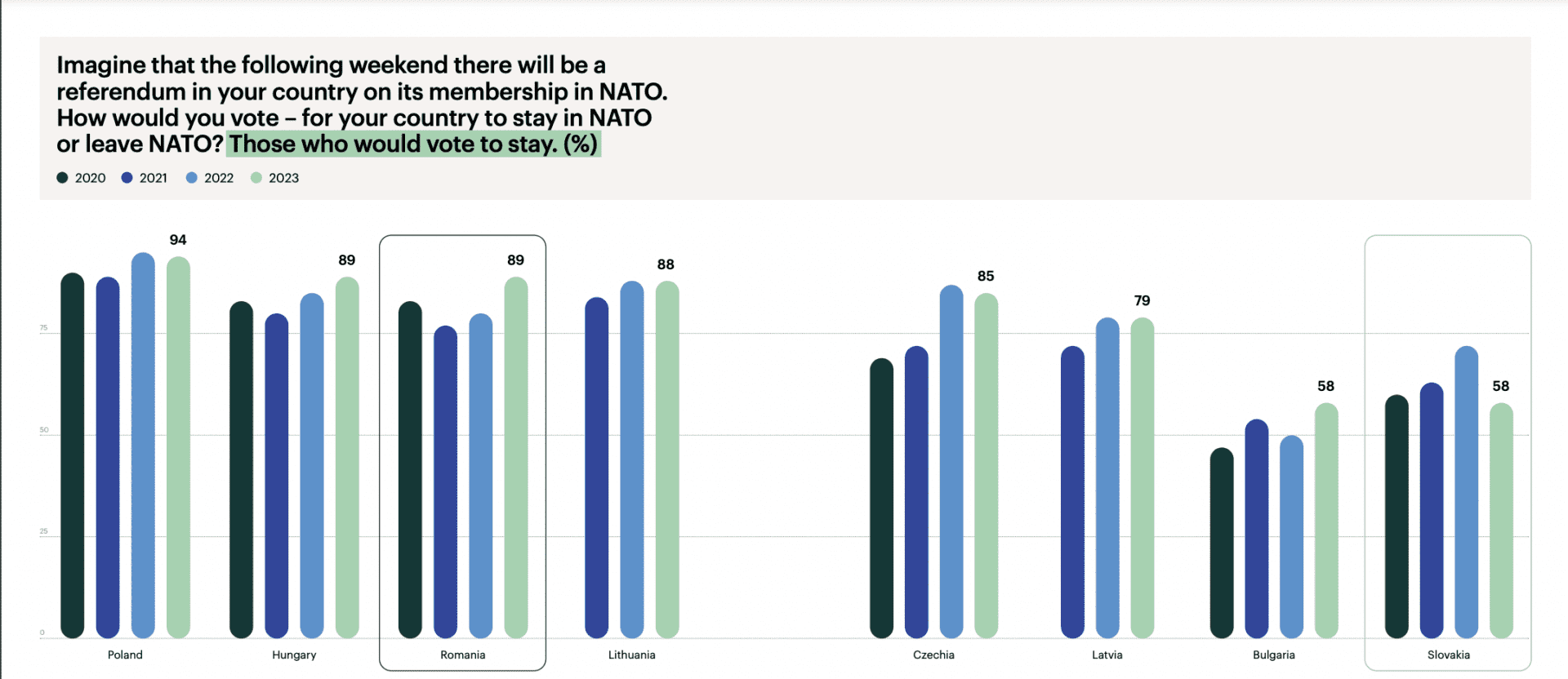 Zrzut ekranu pokazuje poparcie dla NATO w Polsce, Węgrzech, Rumunii, Litwie, Czechach, Łotwie, Bułgarii i Słowacji.