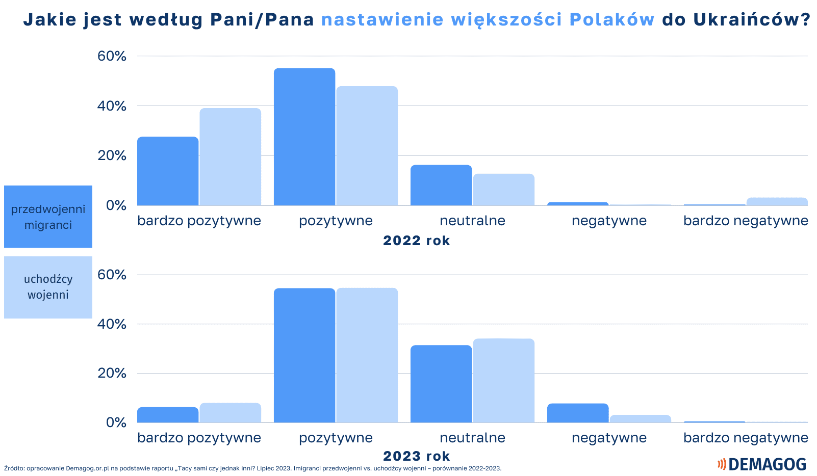 ALT Wykresy pokazujące, jak zdaniem Ukraińców wygląda nastawienie większości Polaków do nich.