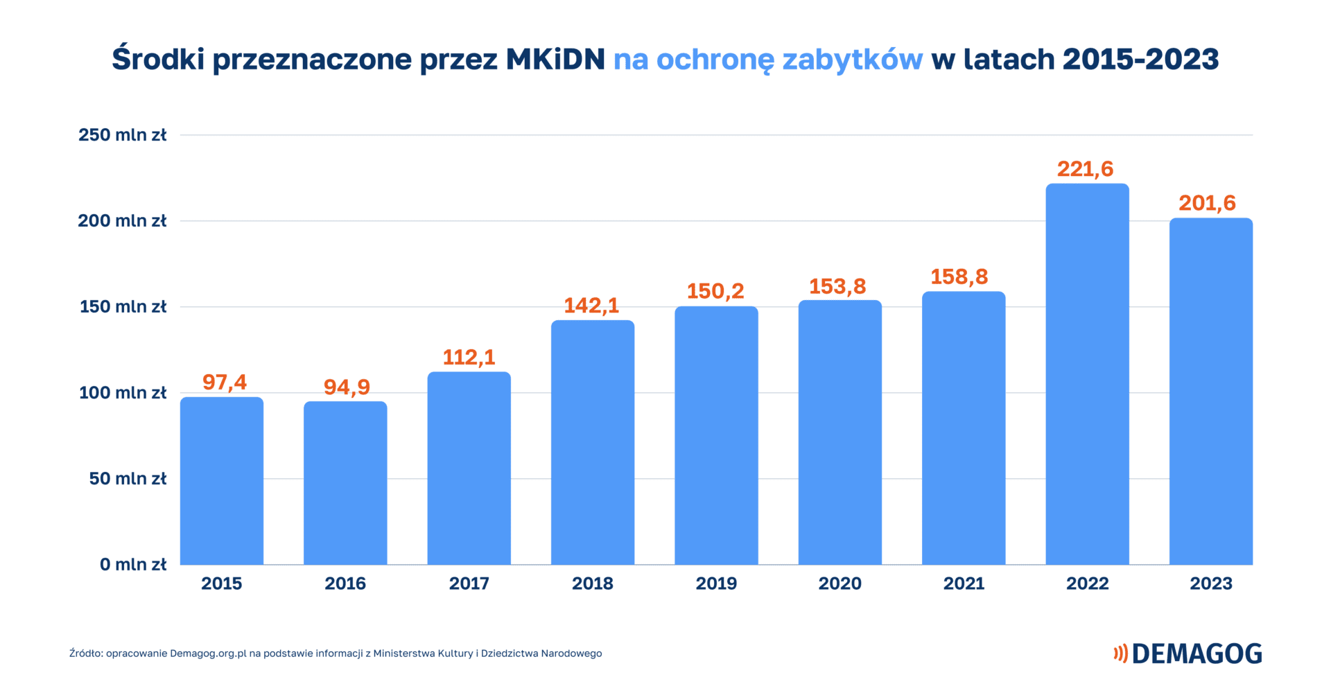 Wykres przedstawiający finansowanie ochrony zabytków w latach 2015-2023.