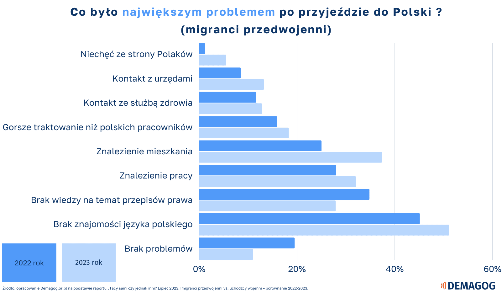 Wykres pokazujący, z jakimi problemami mierzyli się w 2022 roku i mierzą się 2 2023 roku migranci z Ukrainy mieszkający w Polsce.