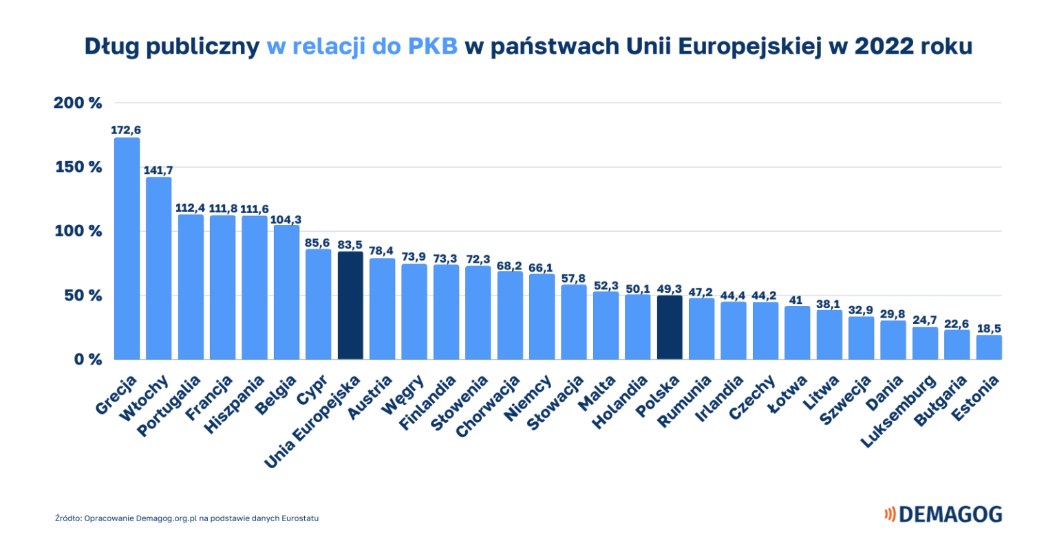 Dług Publiczny W Relacji Do Pkb Za Po Psl I Za Pis 2214