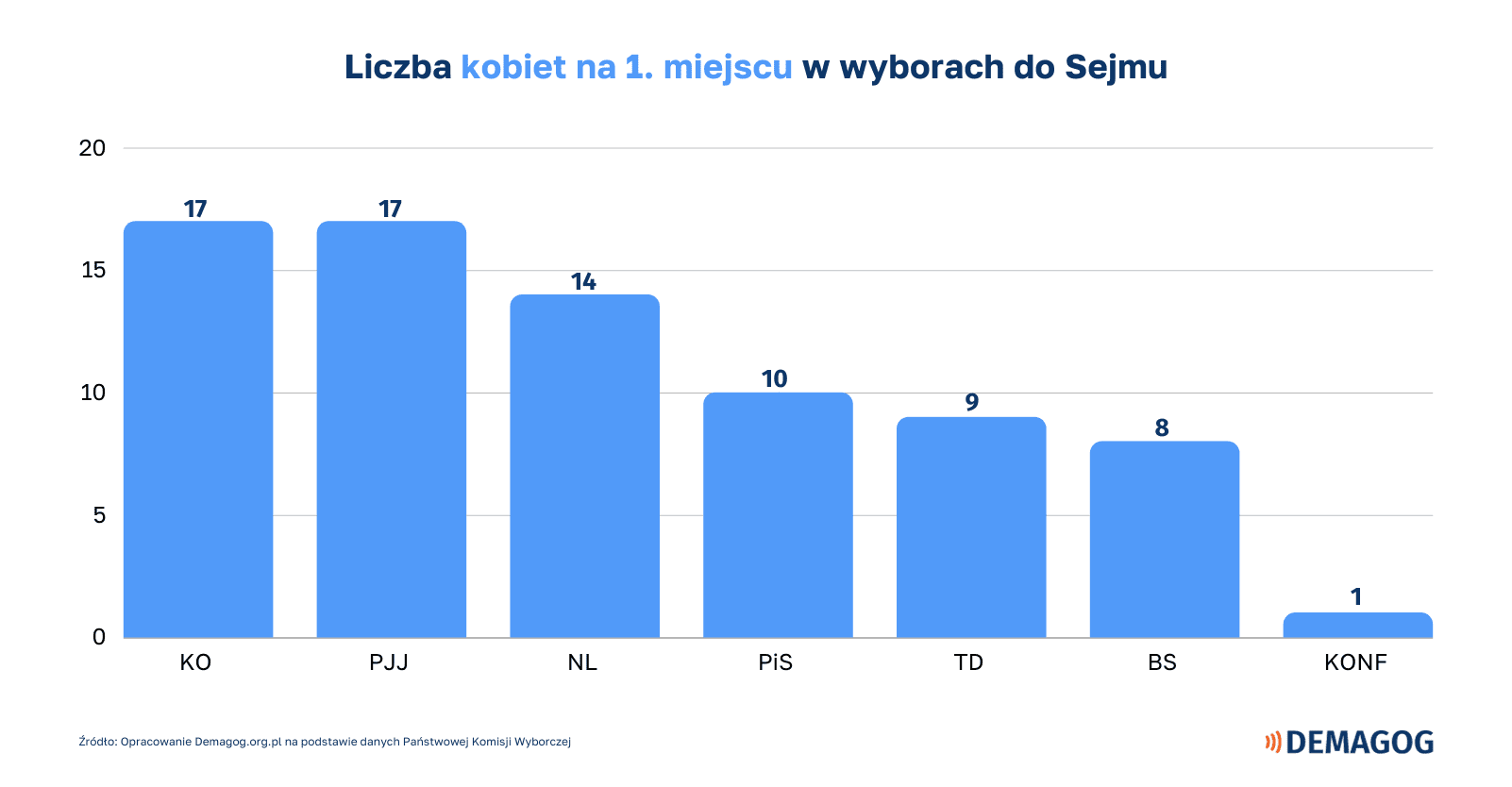 Wykres pokazujący ile „jedynek” dla kobiet przeznaczyły poszczególne ogólnopolskie komitety wyborcze. 