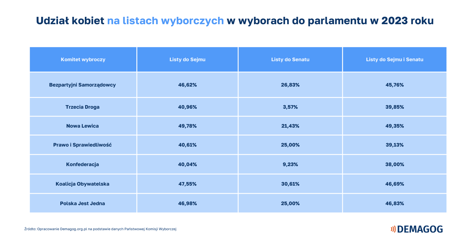Tabela obrazuje procentowy udział kobiet na listach wyborczych poszczególnych ogólnopolskich komitetów wyborczych.