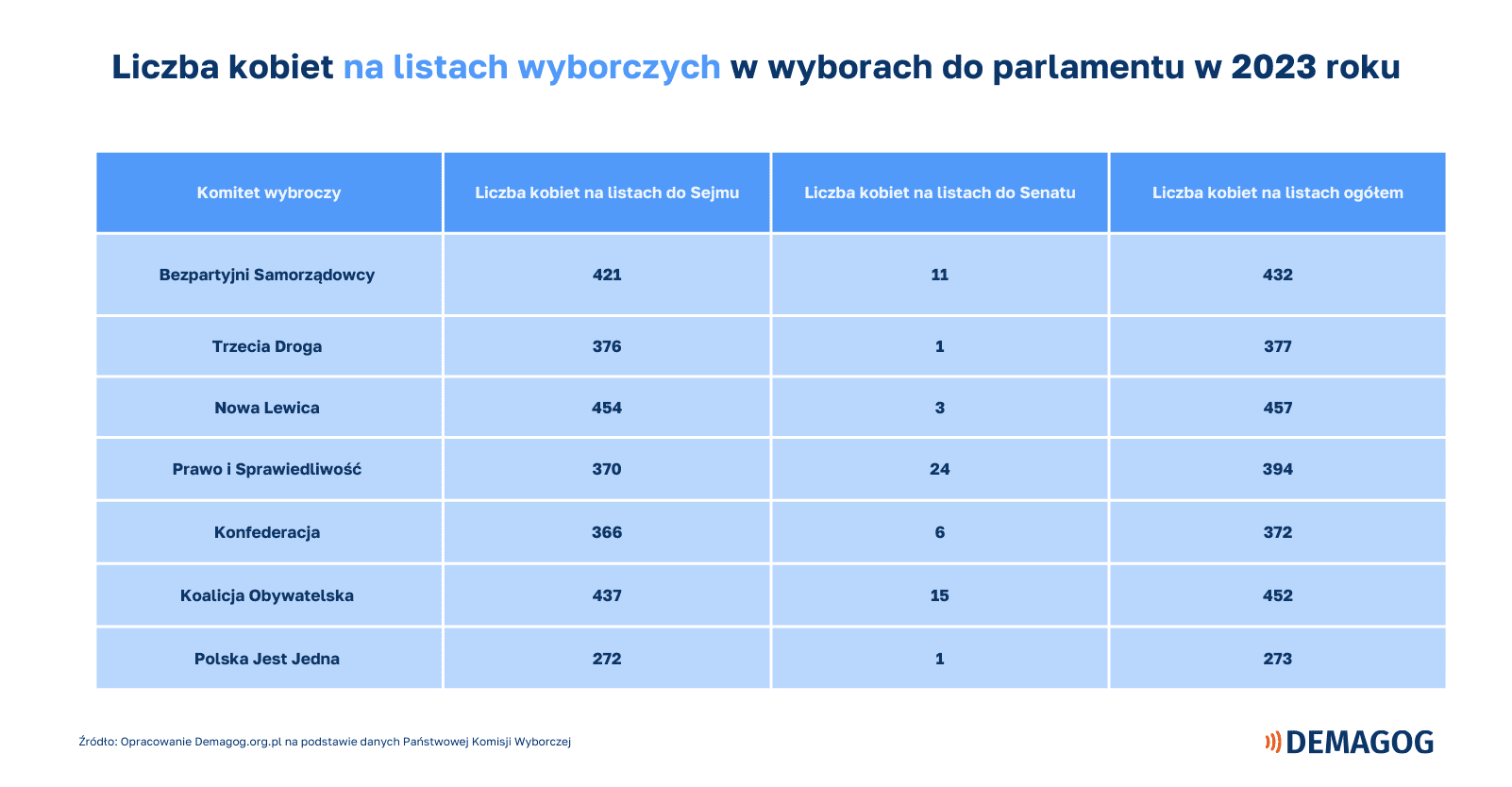 Tabela pokazuje ile kobiet znalazło się na listach wyborczych poszczególnych ogólnopolskich komitetów wyborczych.