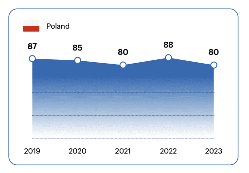 Zrzut ekranu z raportu Globsec Trends 2023. Wykres ilustruje poparcie Polaków dla członkostwa Polski w UE od 2019 (87 proc.) do 2023 roku (80 proc.).