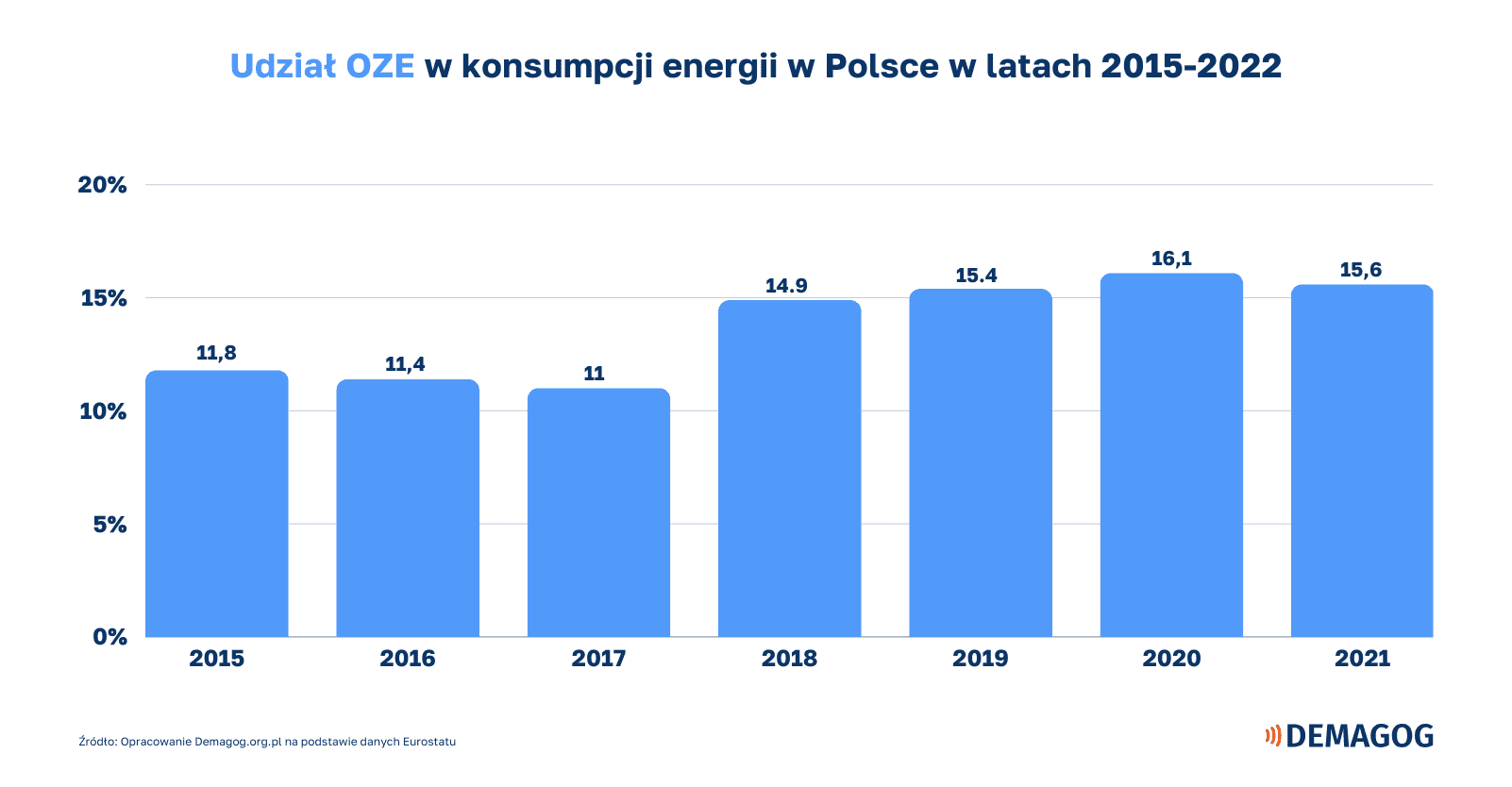 wykres słupkowy o udziale OZE w konsumpcji energii w Polsce w latach 2015-2021