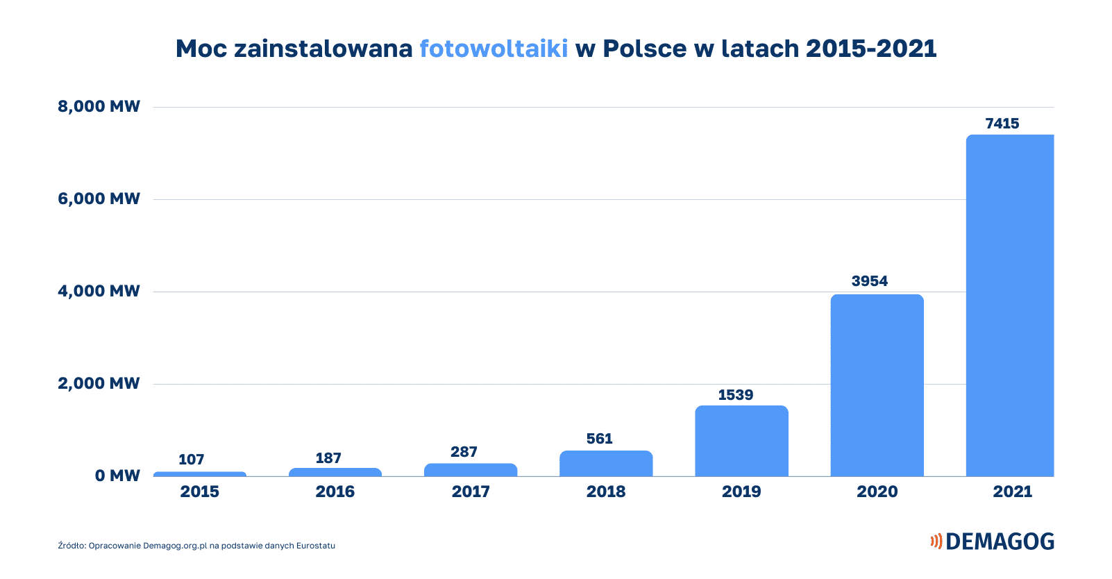 wykres słupkowy o mocy zainstalowanej w energii słonecznej w Polsce w latach 2015-2021