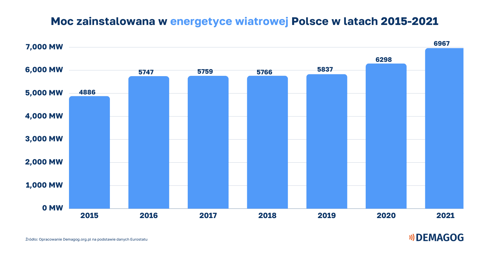 wykres słupkowy o mocy zainstalowanej w energii wiatrowej w Polsce w latach 2015-2021