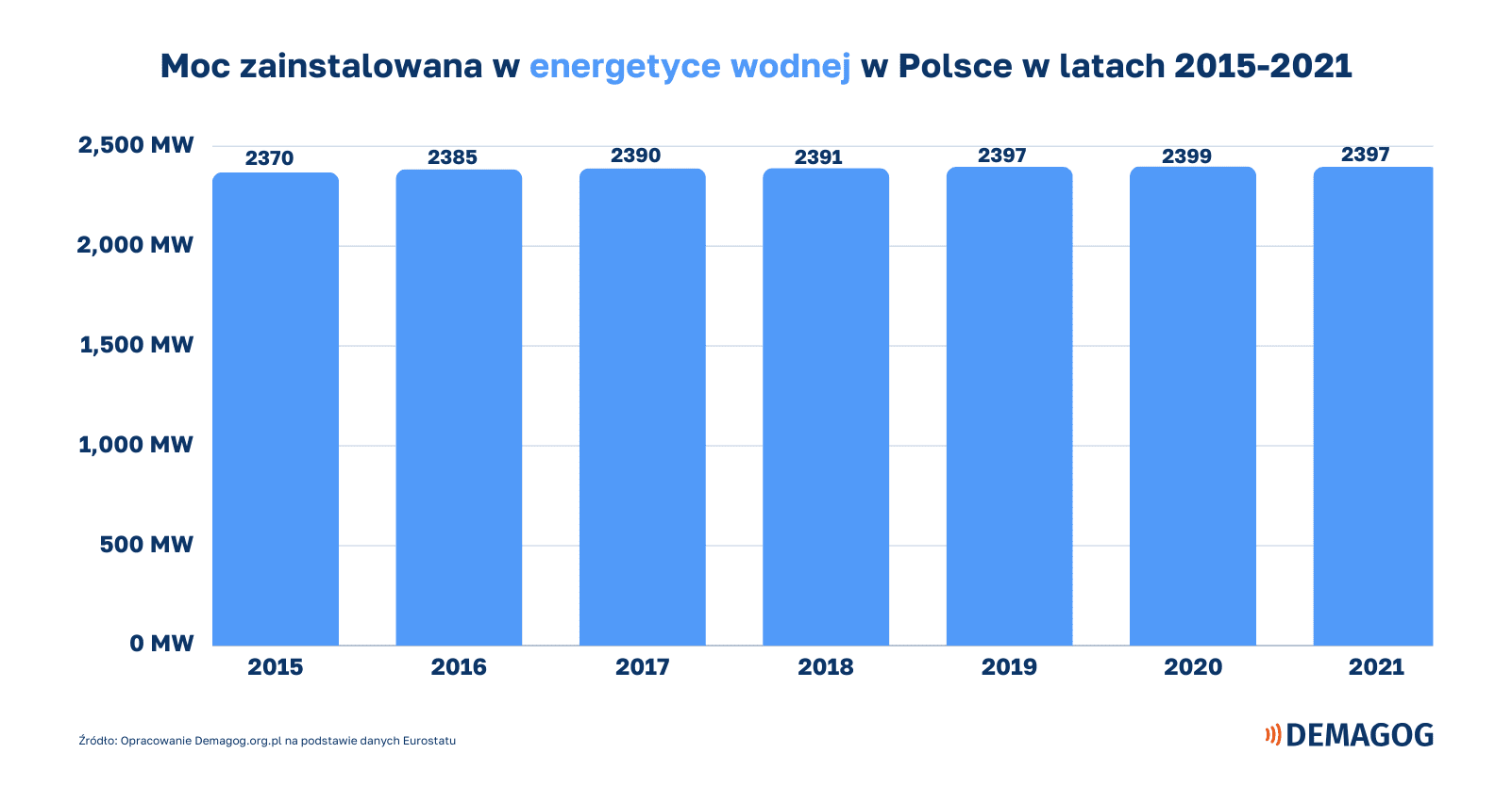 wykres słupkowy o mocy zainstalowanej w energii wodnej w Polsce w latach 2015-2021